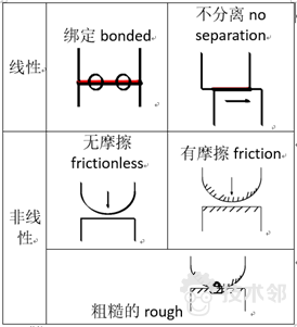 ansys网格类型选择
